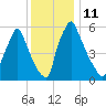 Tacony-Palmyra Bridge tide chart for Sunday, December 11, 2022