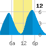 Tacony-Palmyra Bridge tide chart for Monday, December 12, 2022