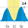 Tacony-Palmyra Bridge tide chart for Wednesday, December 14, 2022