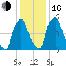 Tacony-Palmyra Bridge tide chart for Friday, December 16, 2022