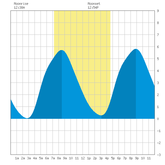 Tacony-Palmyra Bridge tide chart for Saturday, December 17, 2022