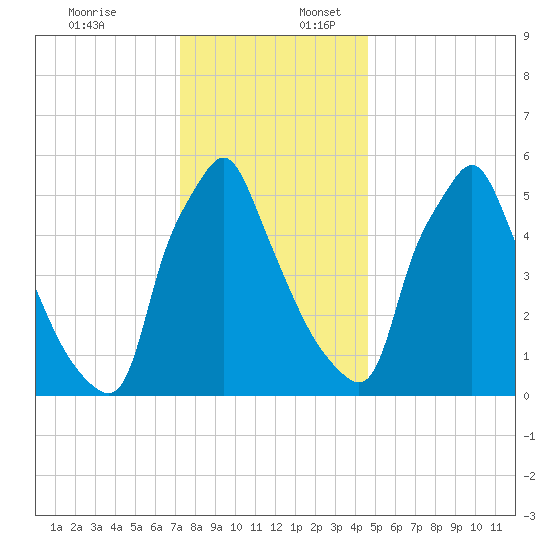 Tacony-Palmyra Bridge tide chart for Sunday, December 18, 2022