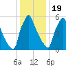Tacony-Palmyra Bridge tide chart for Monday, December 19, 2022