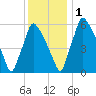 Tacony-Palmyra Bridge tide chart for Thursday, December 1, 2022