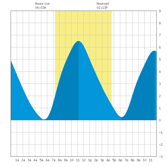 Tacony-Palmyra Bridge tide chart for Tuesday, December 20, 2022