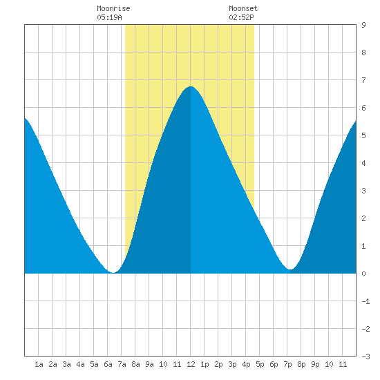 Tacony-Palmyra Bridge tide chart for Wednesday, December 21, 2022
