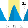 Tacony-Palmyra Bridge tide chart for Wednesday, December 21, 2022