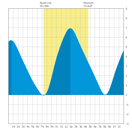 Tacony-Palmyra Bridge tide chart for Thursday, December 22, 2022