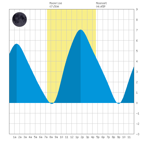 Tacony-Palmyra Bridge tide chart for Friday, December 23, 2022