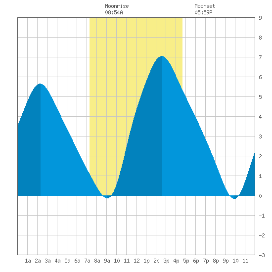 Tacony-Palmyra Bridge tide chart for Saturday, December 24, 2022