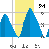 Tacony-Palmyra Bridge tide chart for Saturday, December 24, 2022