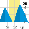 Tacony-Palmyra Bridge tide chart for Monday, December 26, 2022