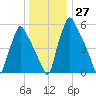 Tacony-Palmyra Bridge tide chart for Tuesday, December 27, 2022