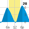 Tacony-Palmyra Bridge tide chart for Wednesday, December 28, 2022