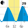 Tacony-Palmyra Bridge tide chart for Thursday, December 29, 2022