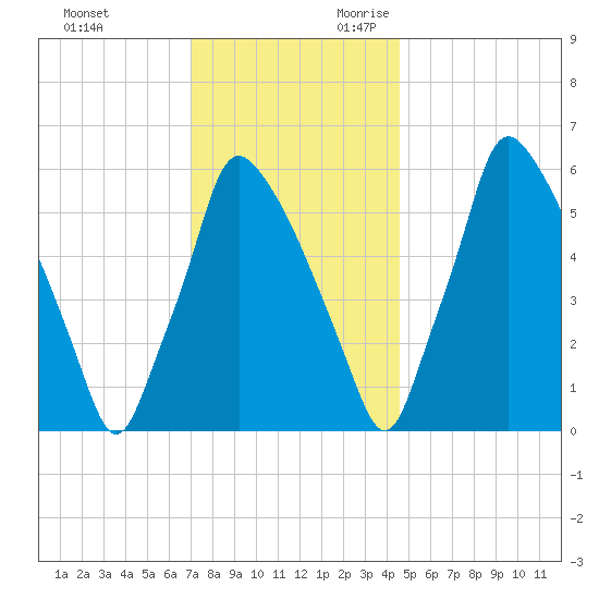 Tacony-Palmyra Bridge tide chart for Friday, December 2, 2022