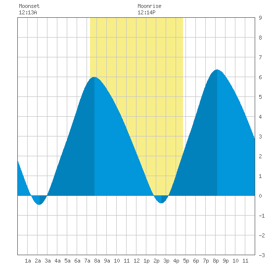 Tacony-Palmyra Bridge tide chart for Friday, December 30, 2022