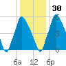 Tacony-Palmyra Bridge tide chart for Friday, December 30, 2022