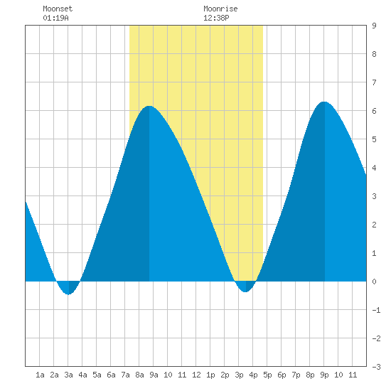 Tacony-Palmyra Bridge tide chart for Saturday, December 31, 2022