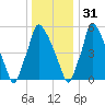 Tacony-Palmyra Bridge tide chart for Saturday, December 31, 2022