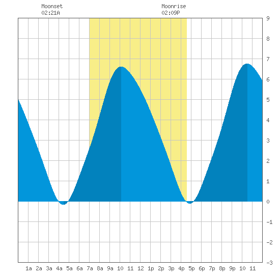 Tacony-Palmyra Bridge tide chart for Saturday, December 3, 2022