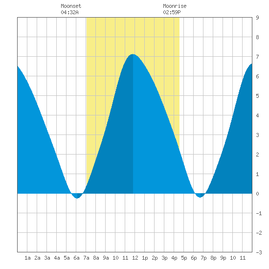 Tacony-Palmyra Bridge tide chart for Monday, December 5, 2022