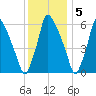 Tacony-Palmyra Bridge tide chart for Monday, December 5, 2022