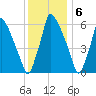 Tacony-Palmyra Bridge tide chart for Tuesday, December 6, 2022