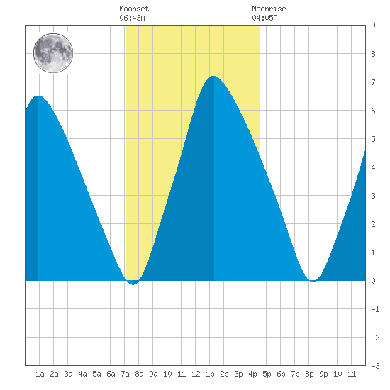 Tacony-Palmyra Bridge tide chart for Wednesday, December 7, 2022