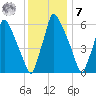 Tacony-Palmyra Bridge tide chart for Wednesday, December 7, 2022