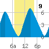 Tacony-Palmyra Bridge tide chart for Friday, December 9, 2022