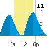 Tacony-Palmyra Bridge tide chart for Wednesday, January 11, 2023