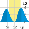 Tacony-Palmyra Bridge tide chart for Thursday, January 12, 2023