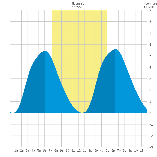 Tacony-Palmyra Bridge tide chart for Friday, January 13, 2023