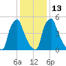 Tacony-Palmyra Bridge tide chart for Friday, January 13, 2023