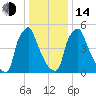 Tacony-Palmyra Bridge tide chart for Saturday, January 14, 2023