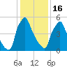 Tacony-Palmyra Bridge tide chart for Monday, January 16, 2023