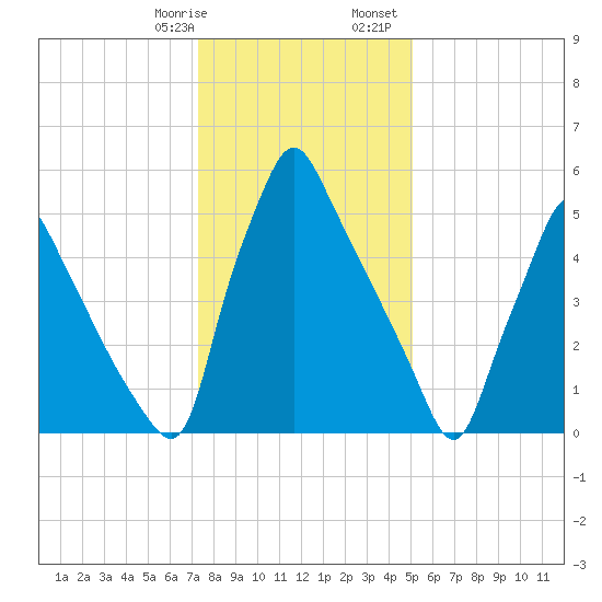 Tacony-Palmyra Bridge tide chart for Thursday, January 19, 2023