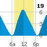 Tacony-Palmyra Bridge tide chart for Thursday, January 19, 2023