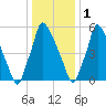 Tacony-Palmyra Bridge tide chart for Sunday, January 1, 2023