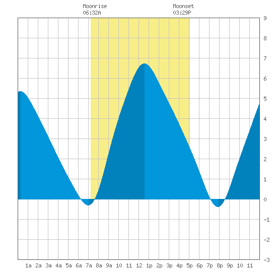 Tacony-Palmyra Bridge tide chart for Friday, January 20, 2023