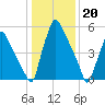 Tacony-Palmyra Bridge tide chart for Friday, January 20, 2023