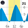 Tacony-Palmyra Bridge tide chart for Saturday, January 21, 2023