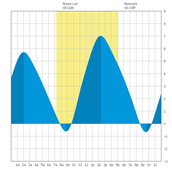 Tacony-Palmyra Bridge tide chart for Sunday, January 22, 2023