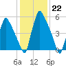 Tacony-Palmyra Bridge tide chart for Sunday, January 22, 2023