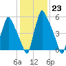 Tacony-Palmyra Bridge tide chart for Monday, January 23, 2023