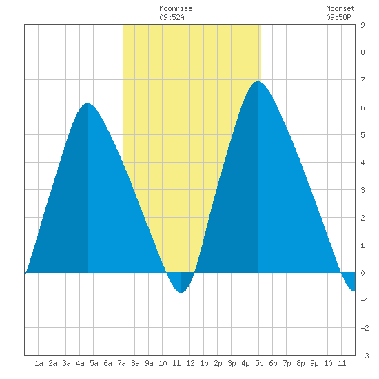 Tacony-Palmyra Bridge tide chart for Wednesday, January 25, 2023