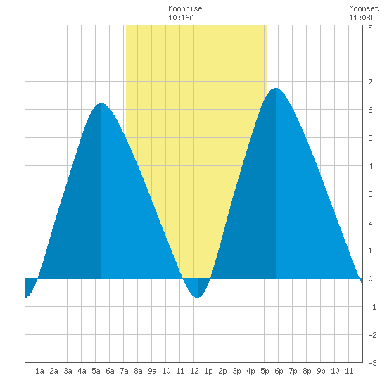 Tacony-Palmyra Bridge tide chart for Thursday, January 26, 2023