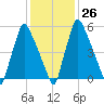 Tacony-Palmyra Bridge tide chart for Thursday, January 26, 2023