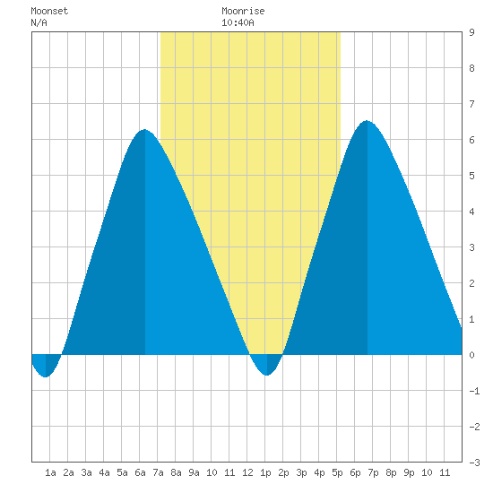 Tacony-Palmyra Bridge tide chart for Friday, January 27, 2023